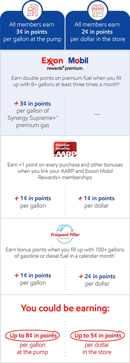 Chart showing the gas rewards and benefits of premium gas that can be earned with Exxon Mobil Rewards+ and premium status