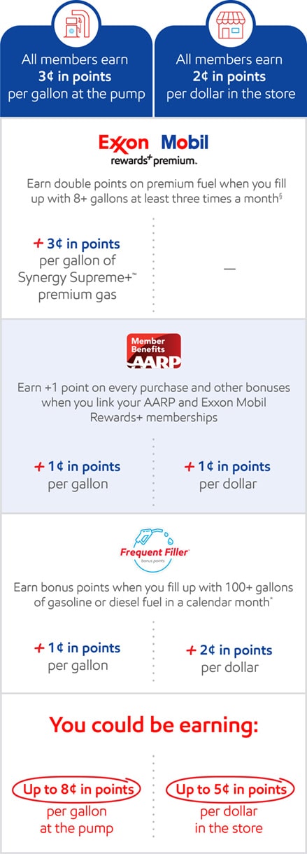 Chart showing the fuel rewards and points that can be earned with Exxon Mobil Rewards+ and AARP