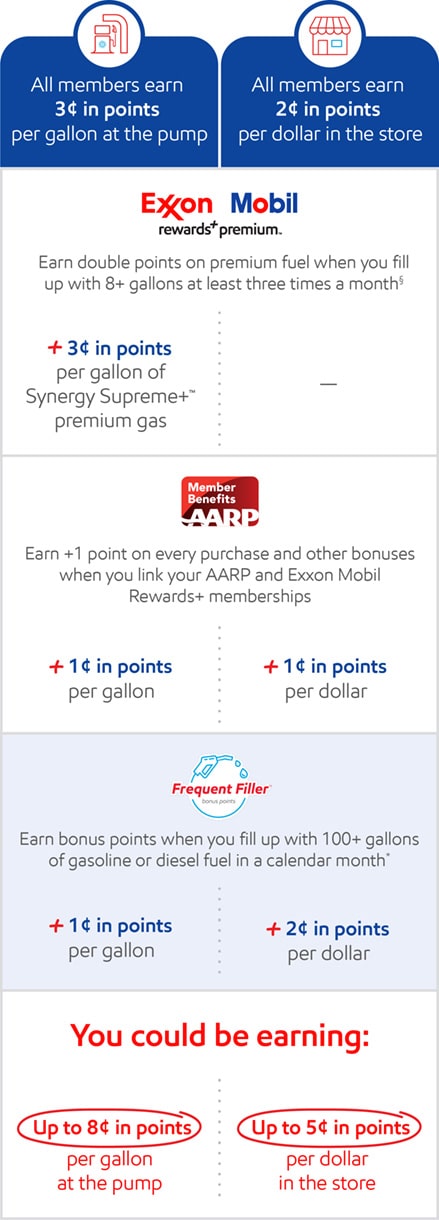 Chart showing the fuel rewards and points that can be earned with Exxon Mobil Rewards+ and Frequent Filler