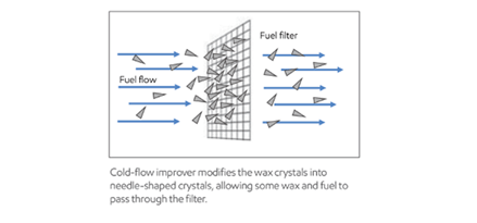 Winterized Diesel Efficient fuel helps reduce loss of engine power and stalling